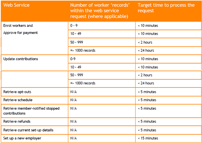 Indicative Response Time